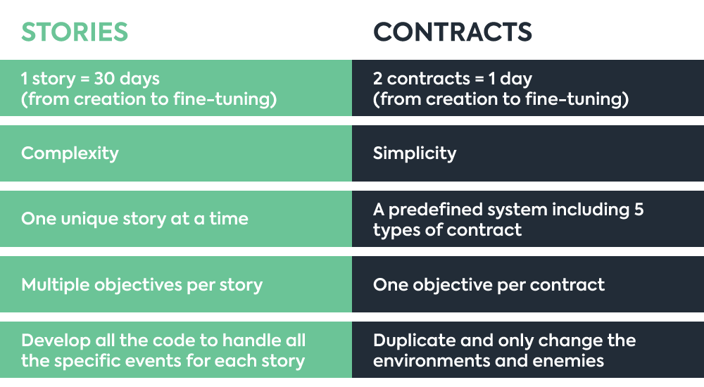 Stories vs. Contracts